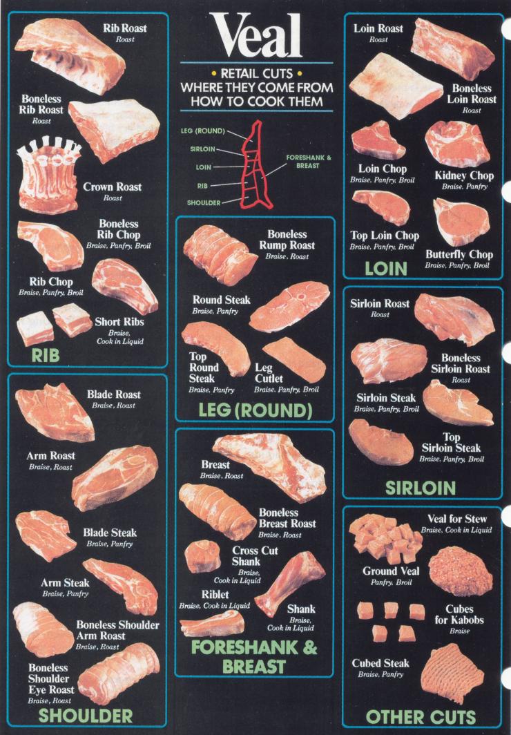 Informational diagram of Veal Cuts