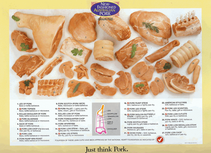 Informational diagram of Pork cuts